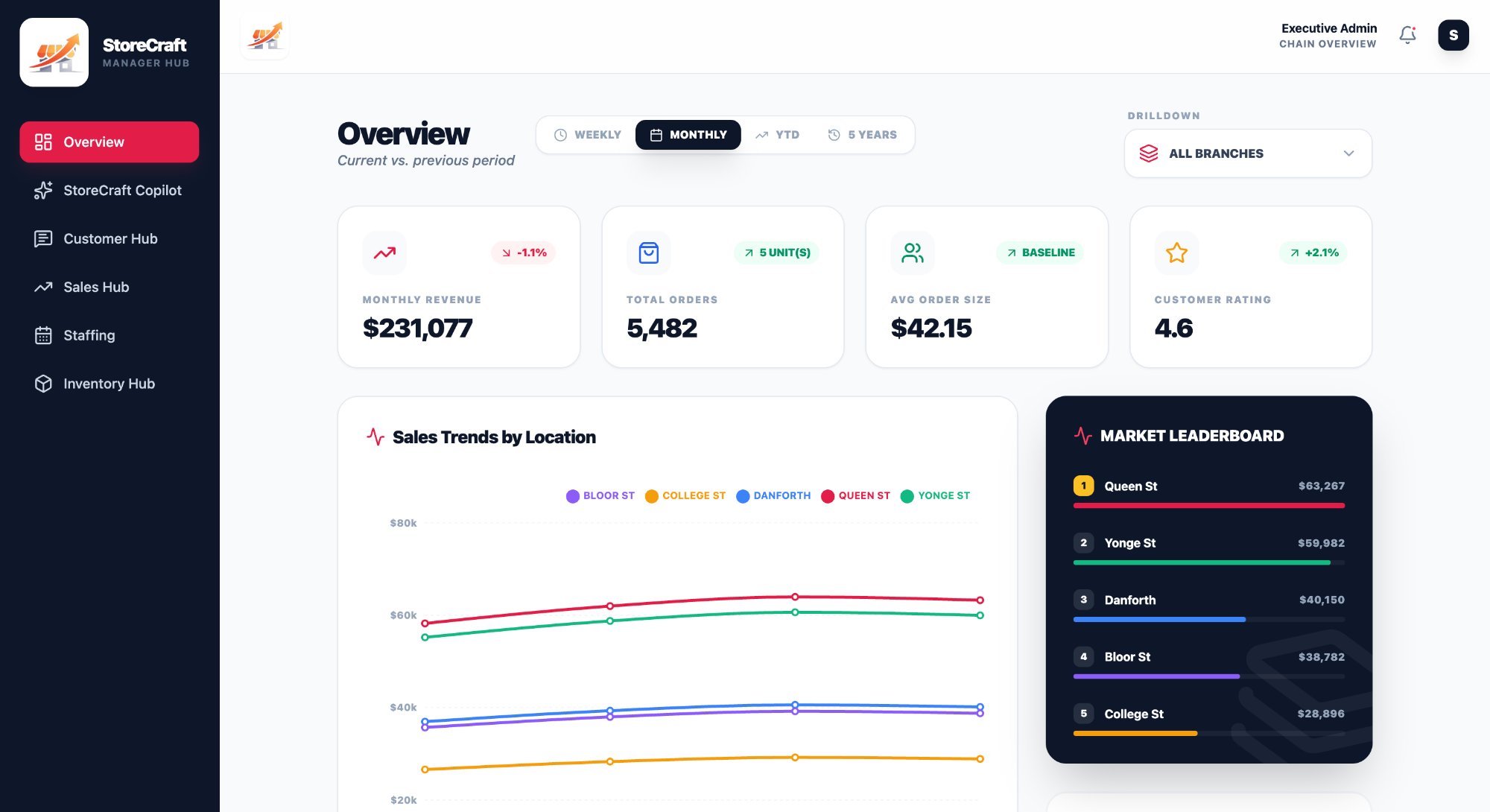 StoreCraft Manager Hub — Overview
